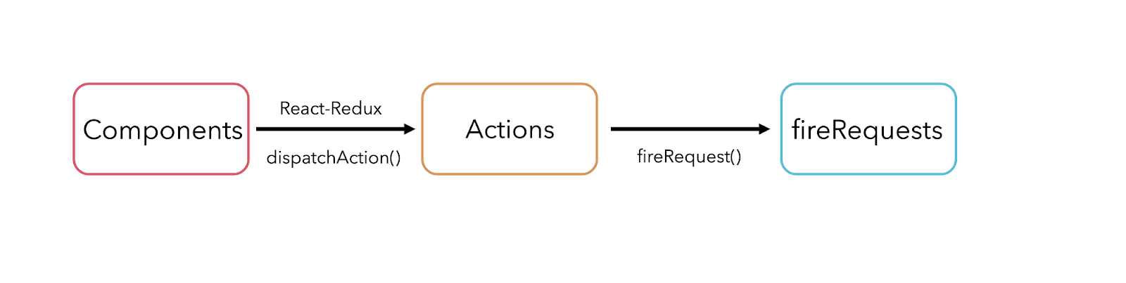 Frontend Data Flow